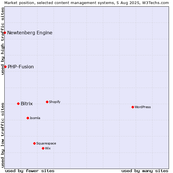 Market position of Bitrix vs. PHP-Fusion vs. Newtenberg Engine