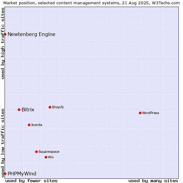 Market position of Bitrix vs. PHPMyWind vs. Newtenberg Engine