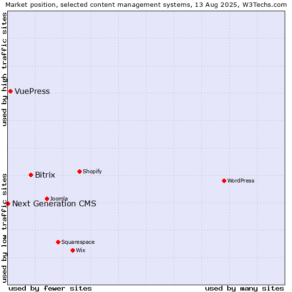 Market position of Bitrix vs. VuePress vs. Next Generation CMS