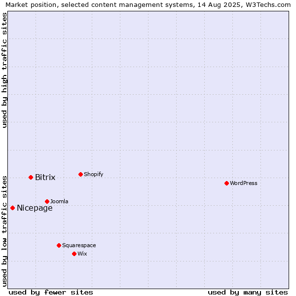 Market position of Bitrix vs. Nicepage