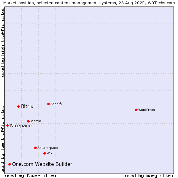 Market position of Bitrix vs. One.com Website Builder vs. Nicepage