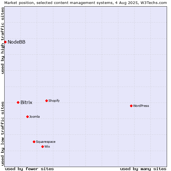 Market position of Bitrix vs. NodeBB