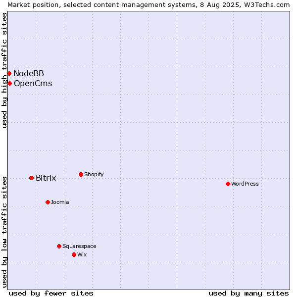 Market position of Bitrix vs. OpenCms vs. NodeBB