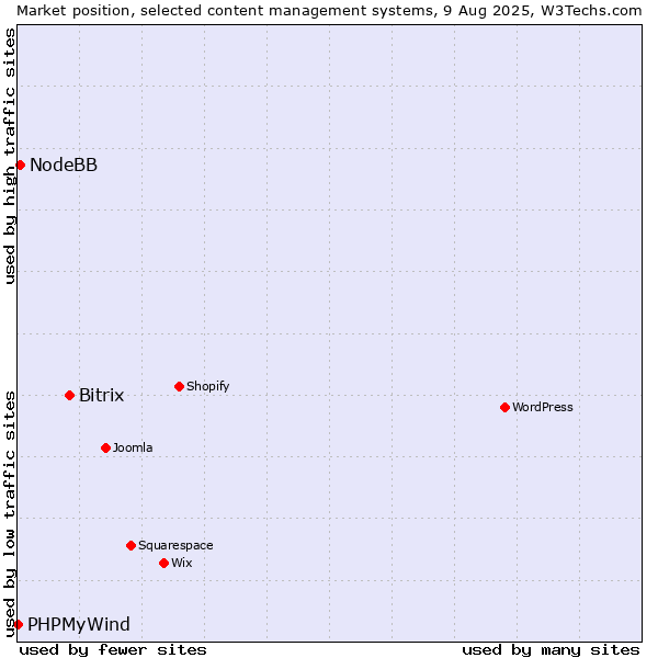 Market position of Bitrix vs. NodeBB vs. PHPMyWind