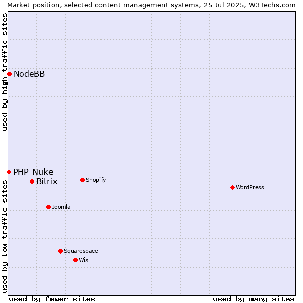 Market position of Bitrix vs. NodeBB vs. PHP-Nuke