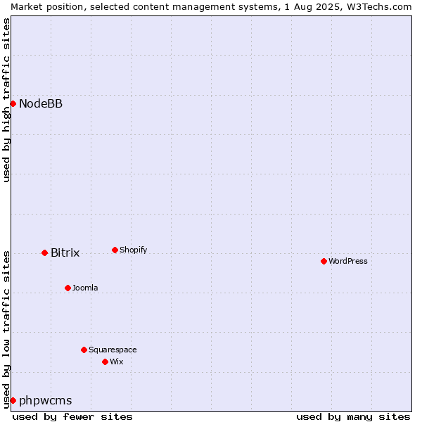 Market position of Bitrix vs. phpwcms vs. NodeBB