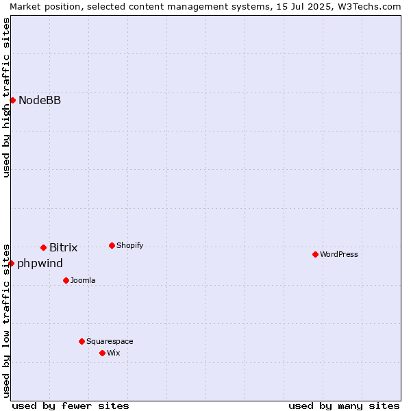 Market position of Bitrix vs. NodeBB vs. phpwind
