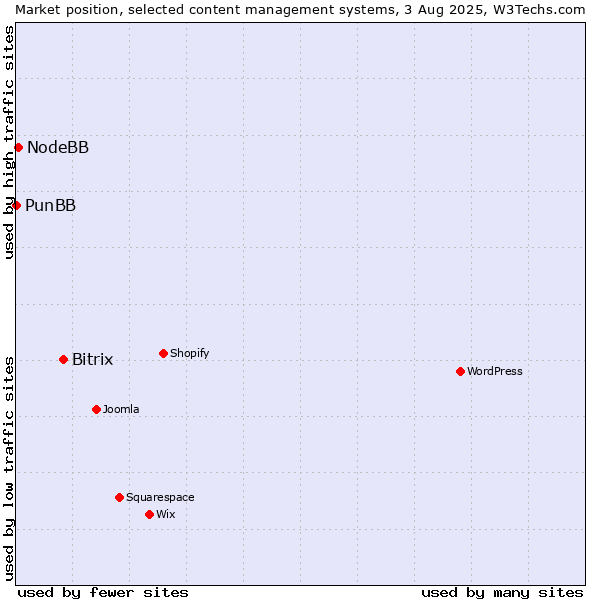 Market position of Bitrix vs. NodeBB vs. PunBB