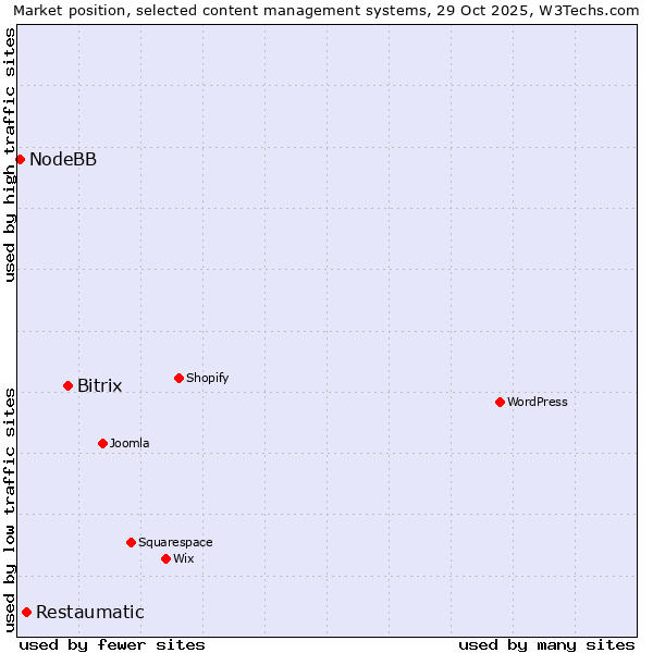 Market position of Bitrix vs. Restaumatic vs. NodeBB