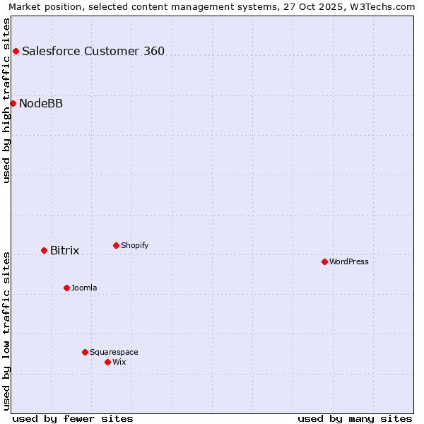 Market position of Bitrix vs. Salesforce Customer 360 vs. NodeBB