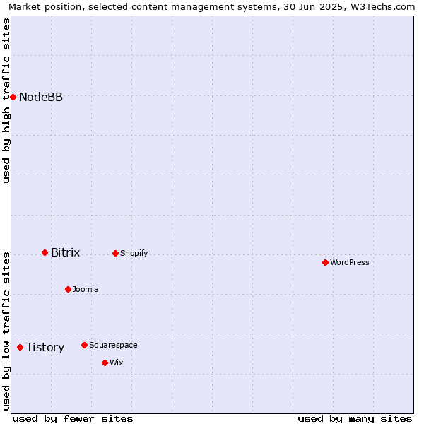 Market position of Bitrix vs. Tistory vs. NodeBB