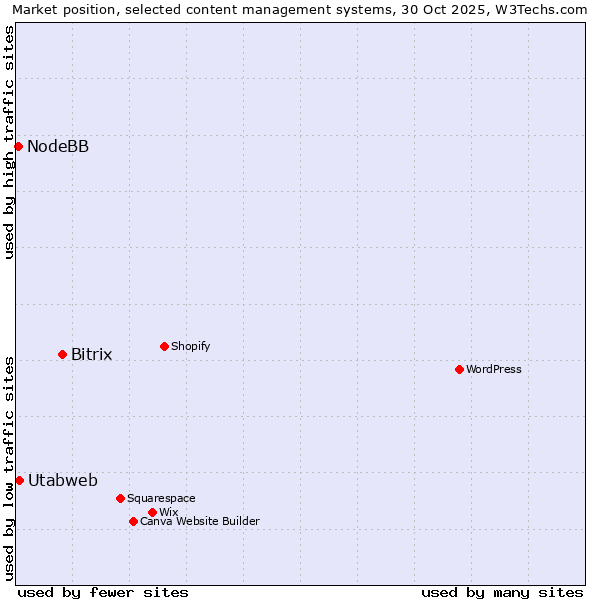 Market position of Bitrix vs. Utabweb vs. NodeBB
