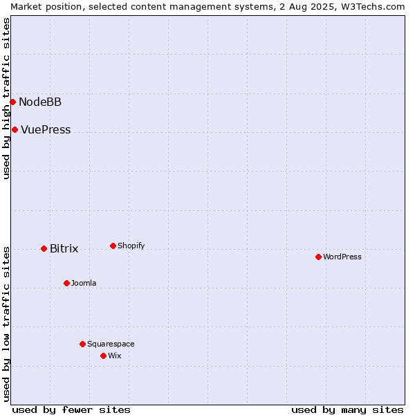 Market position of Bitrix vs. VuePress vs. NodeBB