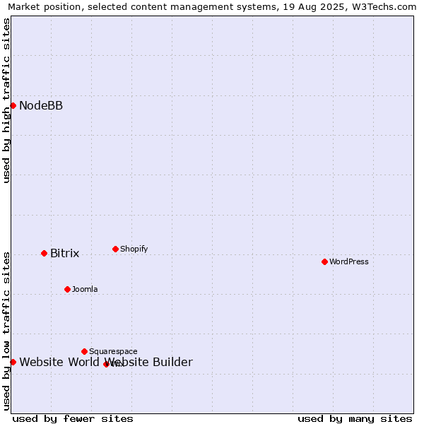 Market position of Bitrix vs. NodeBB vs. Website World Website Builder