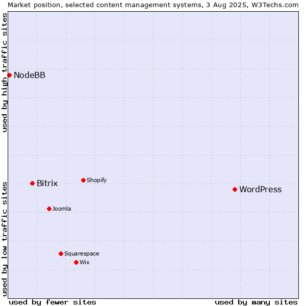 Market position of WordPress vs. Bitrix vs. NodeBB