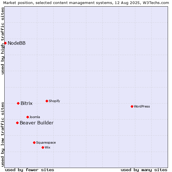 Market position of Bitrix vs. Beaver Builder vs. NodeBB