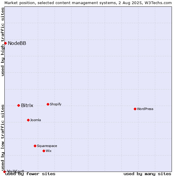 Market position of Bitrix vs. NodeBB vs. Yo!Kart