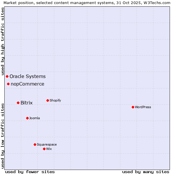 Market position of Bitrix vs. nopCommerce vs. Oracle Systems
