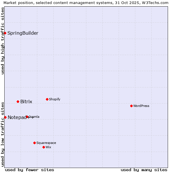 Market position of Bitrix vs. Notepad++ vs. SpringBuilder