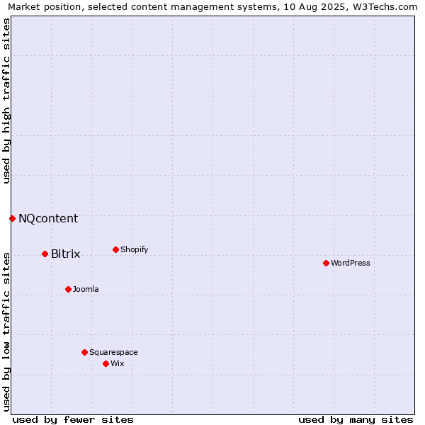 Market position of Bitrix vs. NQcontent