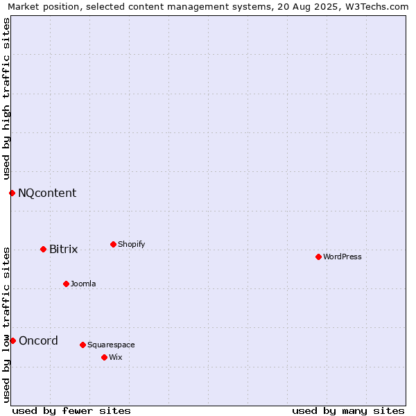 Market position of Bitrix vs. Oncord vs. NQcontent