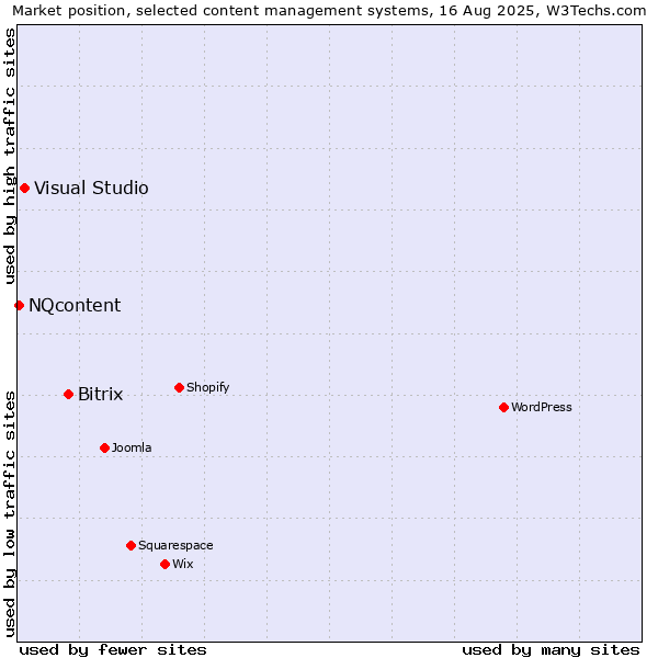 Market position of Bitrix vs. Visual Studio vs. NQcontent