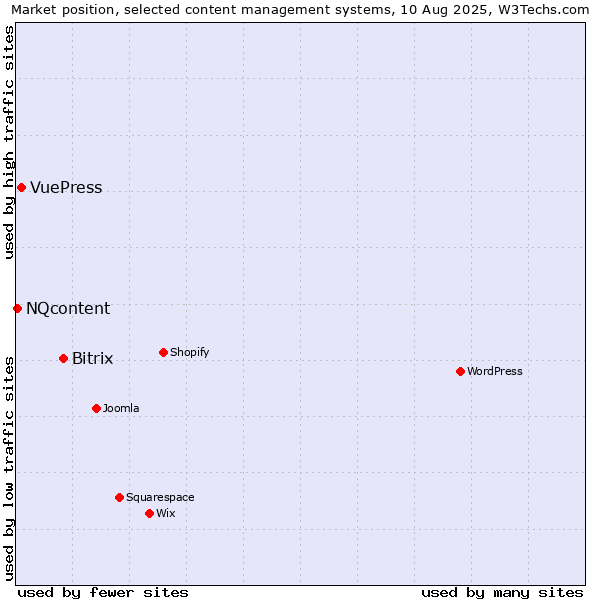 Market position of Bitrix vs. VuePress vs. NQcontent