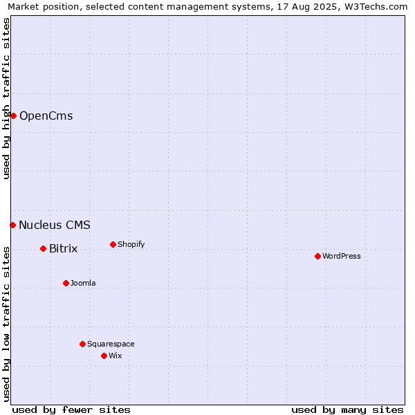 Market position of Bitrix vs. OpenCms vs. Nucleus CMS