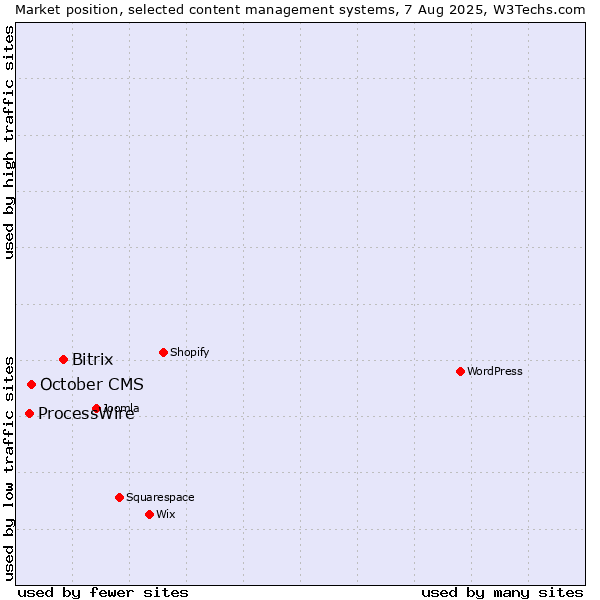 Market position of Bitrix vs. October CMS vs. ProcessWire