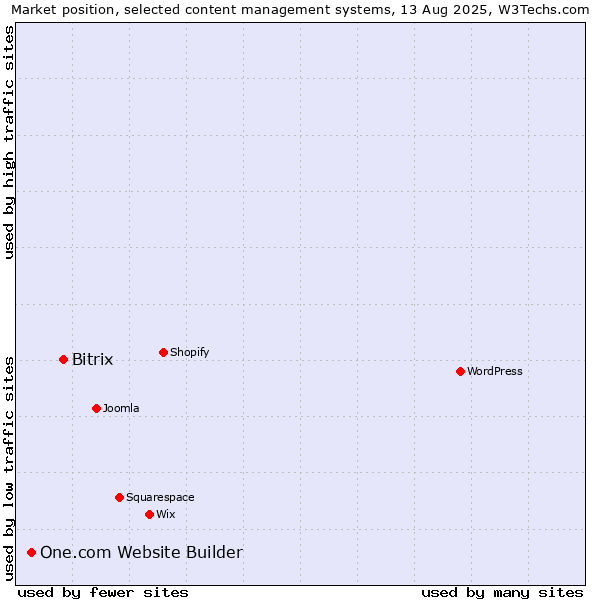 Market position of Bitrix vs. One.com Website Builder