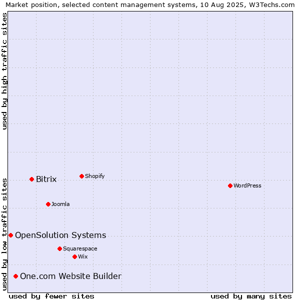 Market position of Bitrix vs. One.com Website Builder vs. OpenSolution Systems