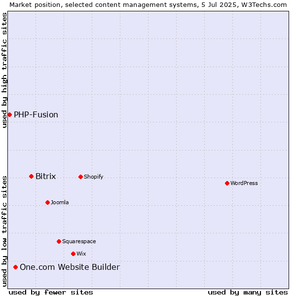 Market position of Bitrix vs. One.com Website Builder vs. PHP-Fusion