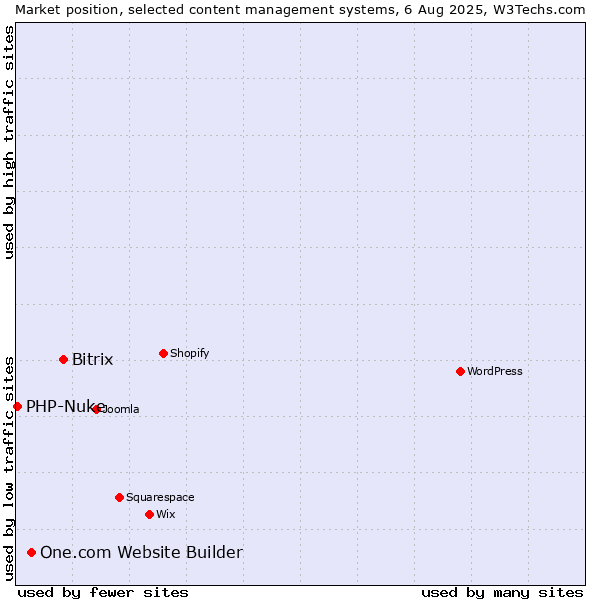 Market position of Bitrix vs. One.com Website Builder vs. PHP-Nuke