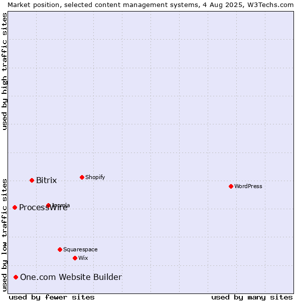 Market position of Bitrix vs. One.com Website Builder vs. ProcessWire