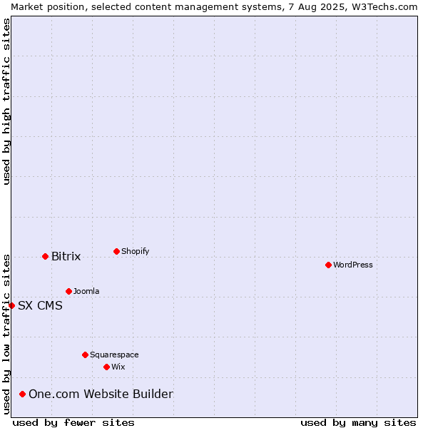 Market position of Bitrix vs. One.com Website Builder vs. SX CMS