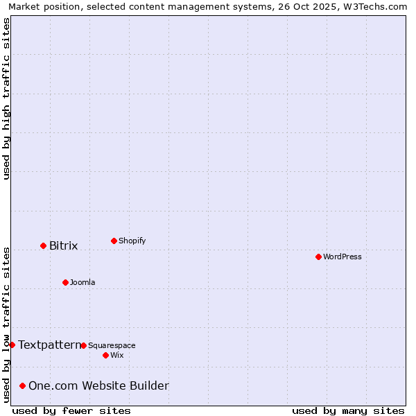 Market position of Bitrix vs. One.com Website Builder vs. Textpattern