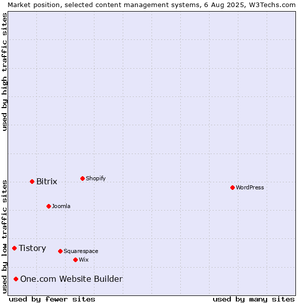 Market position of Bitrix vs. One.com Website Builder vs. Tistory
