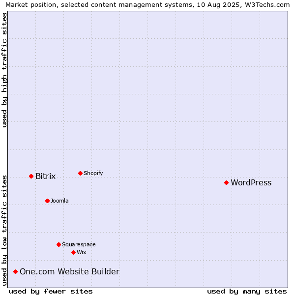 Market position of WordPress vs. Bitrix vs. One.com Website Builder