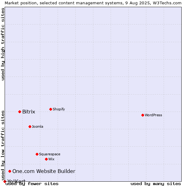 Market position of Bitrix vs. One.com Website Builder vs. Yo!Kart