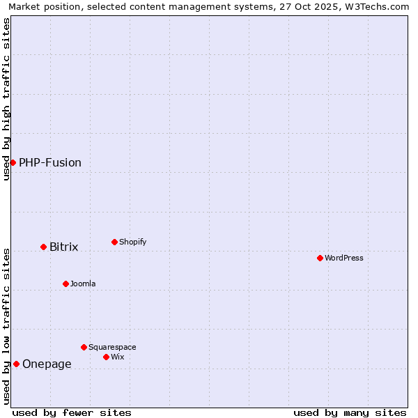 Market position of Bitrix vs. Onepage vs. PHP-Fusion