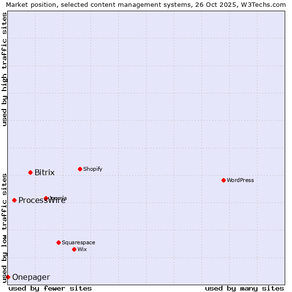 Market position of Bitrix vs. ProcessWire vs. Onepager