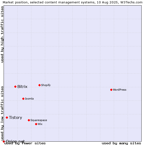 Market position of Bitrix vs. Tistory vs. Onion.net