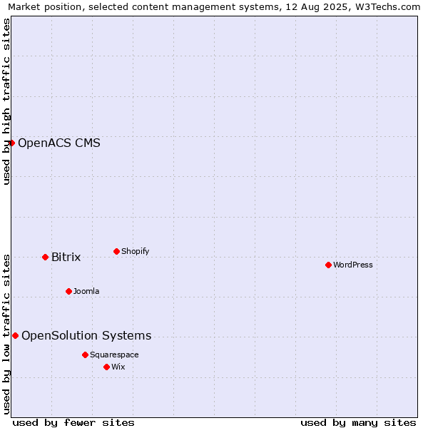 Market position of Bitrix vs. OpenSolution Systems vs. OpenACS CMS