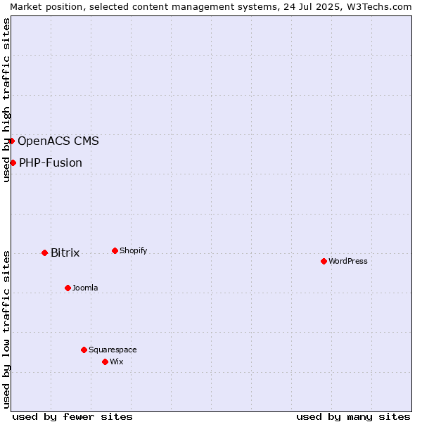 Market position of Bitrix vs. PHP-Fusion vs. OpenACS CMS