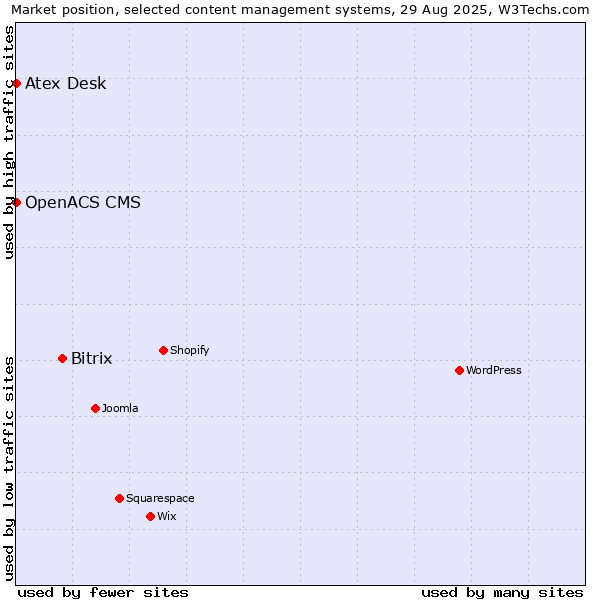 Market position of Bitrix vs. Atex Desk vs. OpenACS CMS
