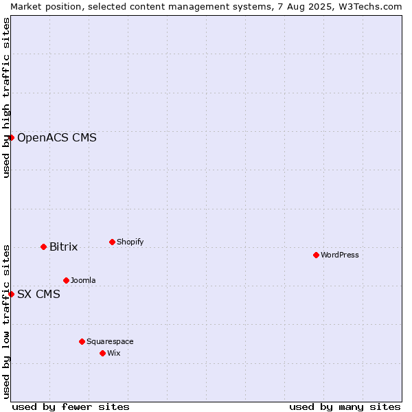 Market position of Bitrix vs. SX CMS vs. OpenACS CMS