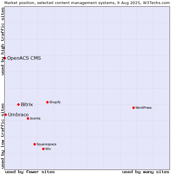 Market position of Bitrix vs. Umbraco vs. OpenACS CMS