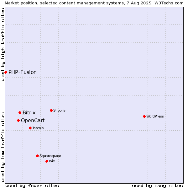 Market position of Bitrix vs. OpenCart vs. PHP-Fusion