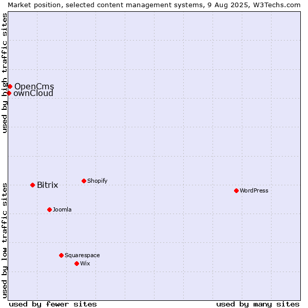 Market position of Bitrix vs. OpenCms vs. ownCloud