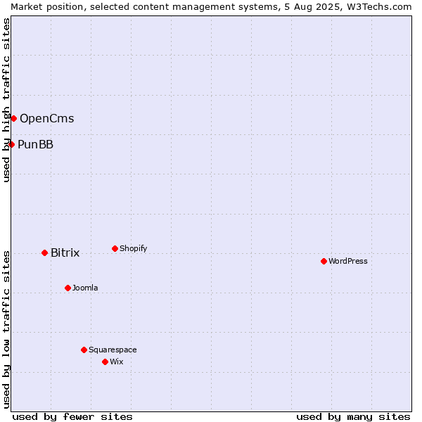 Market position of Bitrix vs. OpenCms vs. PunBB